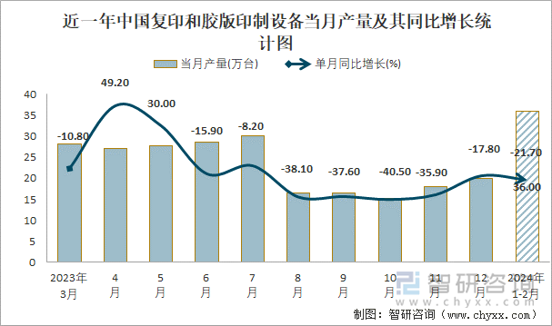 近一年中国复印和胶版印制设备当月产量及其同比增长统计图