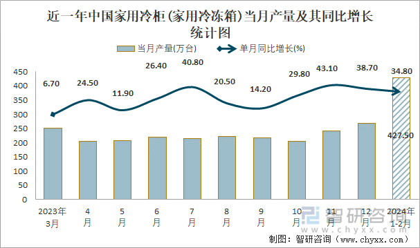 近一年中国家用冷柜(家用冷冻箱)当月产量及其同比增长统计图