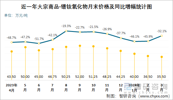 近一年大宗商品-镨钕氧化物月末价格及同比增幅统计图