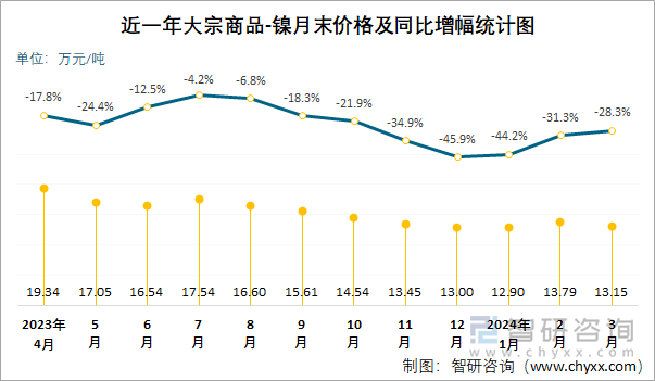 近一年大宗商品-镍月末价格及同比增幅统计图