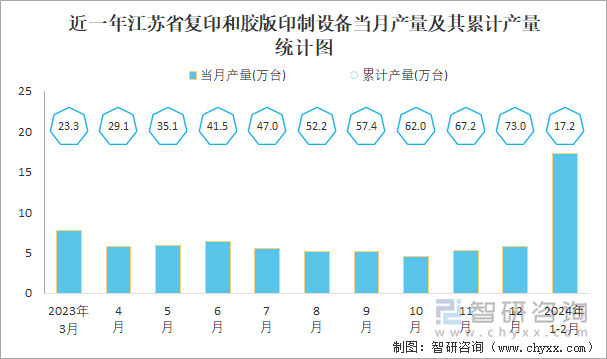 近一年江苏省复印和胶版印制设备当月产量及其累计产量统计图