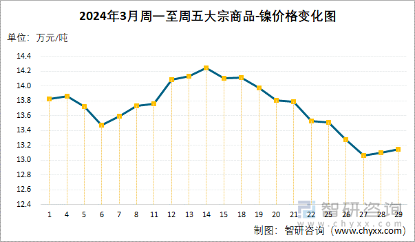 2024年3月周一至周五大宗商品-镍价格变化图