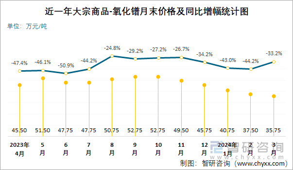 近一年大宗商品-氧化镨月末价格及同比增幅统计图