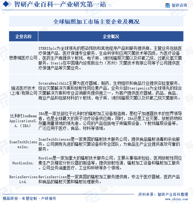 全球辐照加工市场主要企业及概况