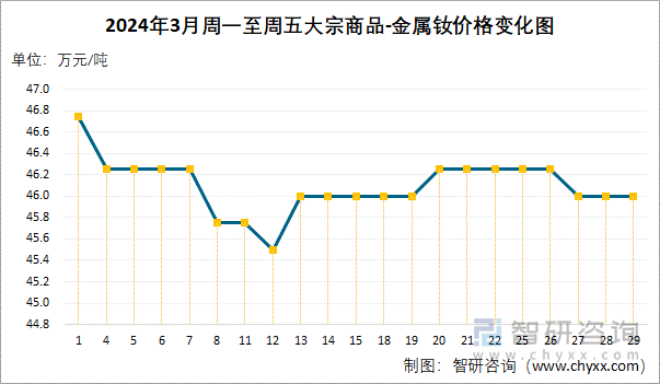 2024年3月周一至周五大宗商品-金属钕价格变化图