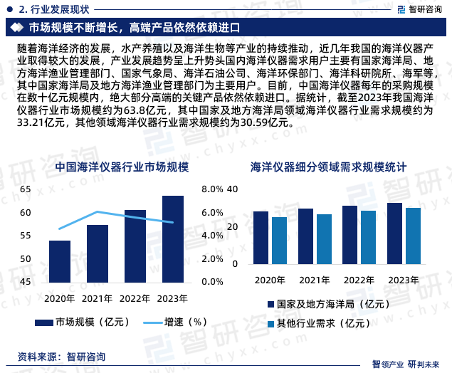 目前，中国海洋仪器每年的采购规模在数十亿元规模内，绝大部分高端的关键产品依然依赖进口。据统计，截至2023年我国海洋仪器行业市场规模约为63.8亿元，其中国家及地方海洋局领域海洋仪器行业需求规模约为33.21亿元，其他领域海洋仪器行业需求规模约为30.59亿元。