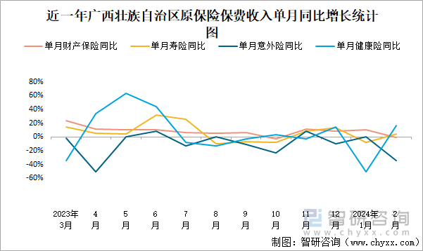 近一年广西壮族自治区原保险保费收入单月同比增长统计图