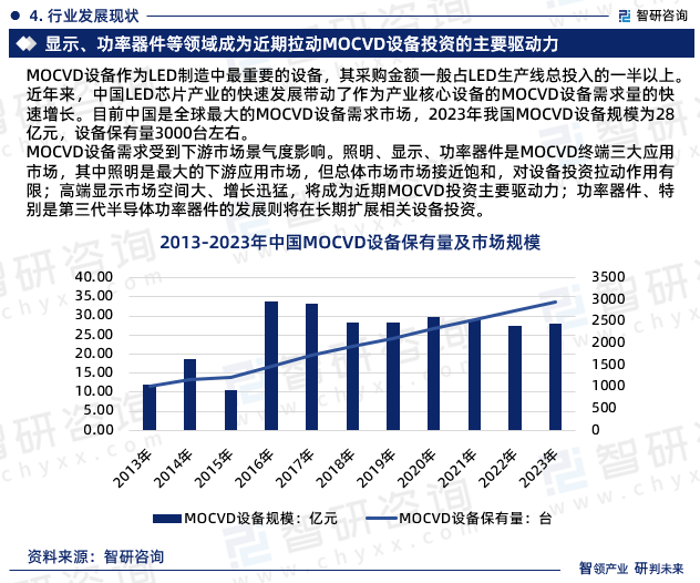 MOCVD设备需求受到下游市场景气度影响。照明、显示、功率器件是MOCVD终端三大应用市场，其中照明是最大的下游应用市场，但总体市场市场接近饱和，对设备投资拉动作用有限；高端显示市场空间大、增长迅猛，将成为近期MOCVD投资主要驱动力；功率器件、特别是第三代半导体功率器件的发展则将在长期扩展相关设备投资。