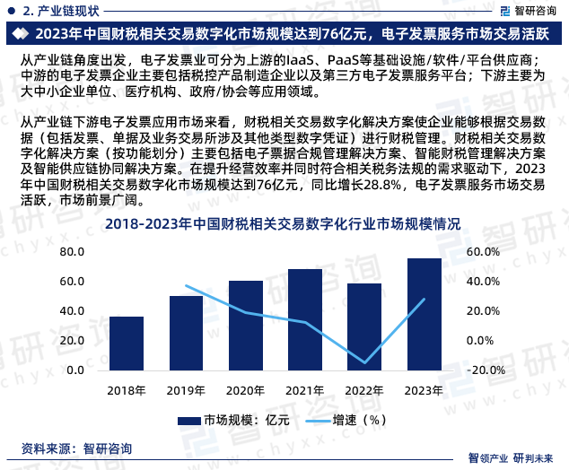 从产业链下游电子发票应用市场来看，财税相关交易数字化解决方案使企业能够根据交易数据（包括发票、单据及业务交易所涉及其他类型数字凭证）进行财税管理。财税相关交易数字化解决方案（按功能划分）主要包括电子票据合规管理解决方案、智能财税管理解决方案及智能供应链协同解决方案。在提升经营效率并同时符合相关税务法规的需求驱动下，2023年中国财税相关交易数字化市场规模达到76亿元，同比增长28.8%，电子发票服务市场交易活跃，市场前景广阔。