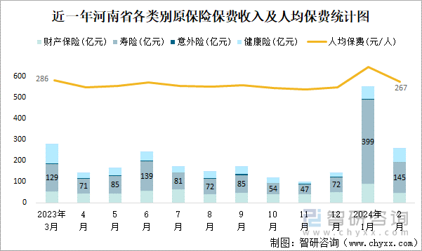 近一年河南省各类别原保险保费收入及人均保费统计图