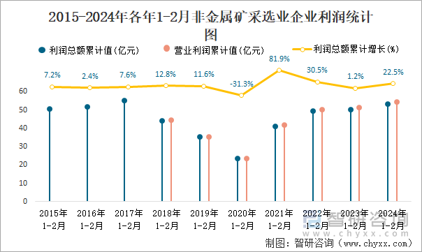 2015-2024年各年1-2月非金属矿采选业企业利润统计图