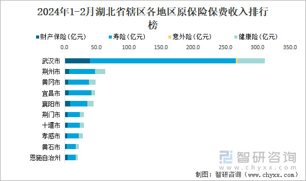 2024年1-2月湖北省辖区各地区原保险保费收入排行榜