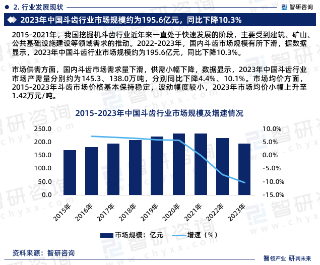 市场供需方面，国内斗齿市场需求量下滑，供需小幅下降，数据显示，2023年中国斗齿行业市场产需量分别约为145.3、138.0万吨，分别同比下降4.4%、10.1%。市场均价方面，2015-2023年斗齿市场价格基本保持稳定，波动幅度较小，2023年市场均价小幅上升至1.42万元/吨。