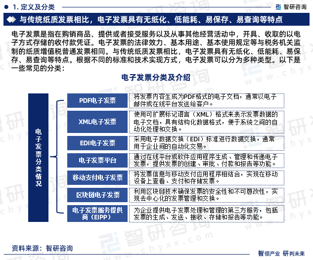 电子发票是指在购销商品、提供或者接受服务以及从事其他经营活动中，开具、收取的以电子方式存储的收付款凭证。电子发票的法律效力、基本用途、基本使用规定等与税务机关监制的纸质增值税普通发票相同。与传统纸质发票相比，电子发票具有无纸化、低能耗、易保存、易查询等特点。根据不同的标准和技术实现方式，电子发票可以分为多种类型。以下是一些常见的分类：