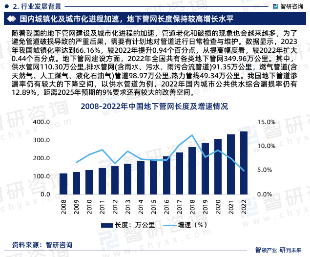 随着我国的地下管网建设及城市化进程的加速，管道老化和破损的现象也会越来越多，为了避免管道破损导致的严重后果，需要有计划地对管道进行日常检查与维护。数据显示，2023年我国城镇化率达到66.16%，较2022年提升0.94个百分点，从提高幅度看，较2022年扩大0.44个百分点。地下管网建设方面，2022年全国共有各类地下管网349.96万公里。其中，供水管网110.30万公里,排水管网(含雨水、污水、雨污合流管道)91.35万公里，燃气管道(含天然气、人工煤气、液化石油气)管道98.97万公里,热力管线49.34万公里。我国地下管道渗漏率仍有较大的下降空间，以供水管道为例，2022年国内城市公共供水综合漏损率仍有12.89%，距离2025年预期的9%要求还有较大的改善空间。