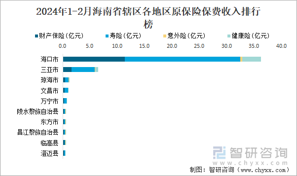 2024年1-2月海南省辖区各地区原保险保费收入排行榜