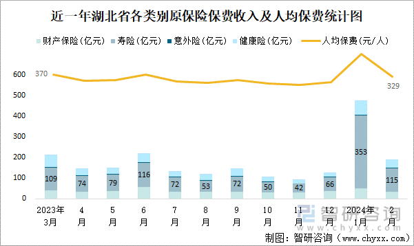 近一年湖北省各类别原保险保费收入及人均保费统计图