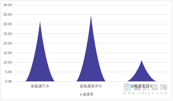 图1：2023年中国新能源汽车渗透率