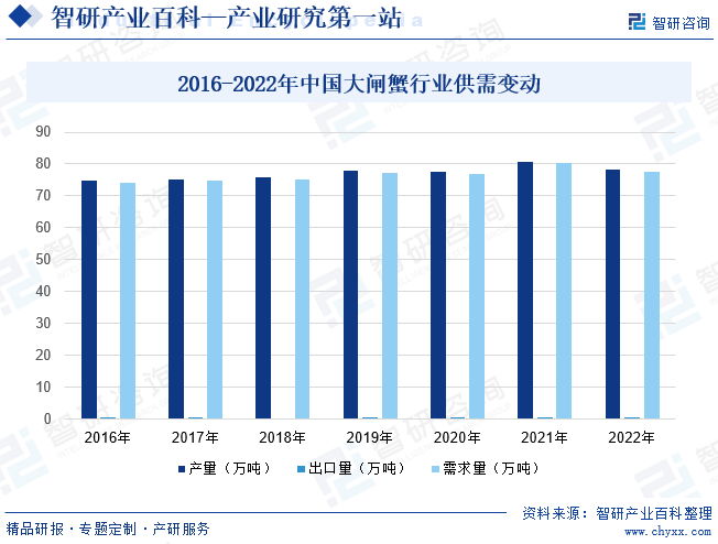 2016-2022年中国大闸蟹供需平衡统计图