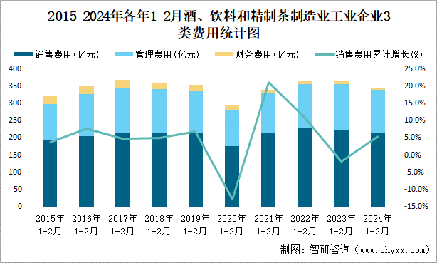 2015-2024年各年1-2月酒、饮料和精制茶制造业企业3类费用统计图