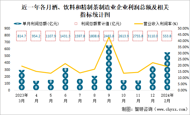 近一年各月酒、饮料和精制茶制造业企业利润总额及相关指标统计图