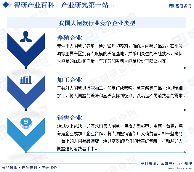 我国大闸蟹行业竞争企业类型