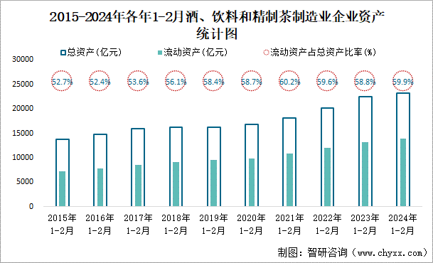 2015-2024年各年1-2月酒、饮料和精制茶制造业企业资产统计图