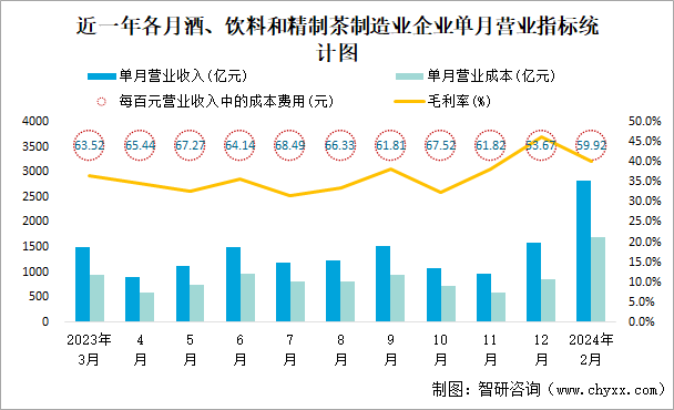 近一年各月酒、饮料和精制茶制造业企业单月营业指标统计图