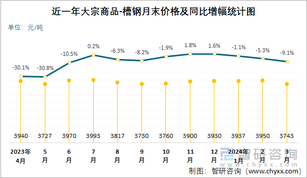 近一年大宗商品-槽钢月末价格及同比增幅统计图