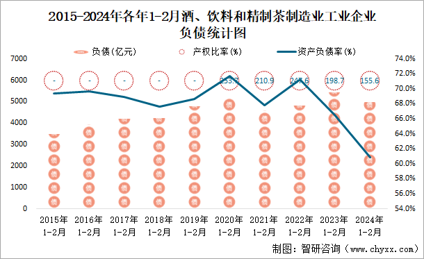 2015-2024年各年1-2月酒、饮料和精制茶制造业企业负债统计图