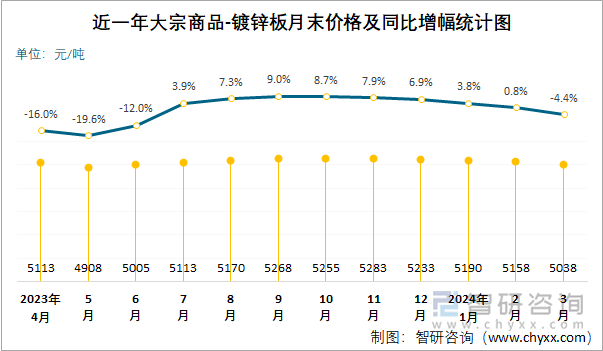 近一年大宗商品-镀锌板月末价格及同比增幅统计图