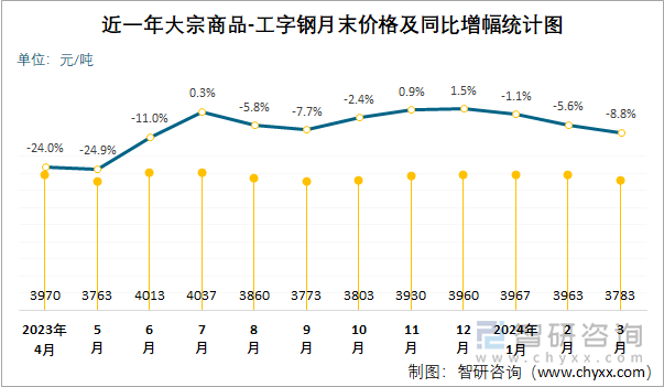 近一年大宗商品-工字钢月末价格及同比增幅统计图