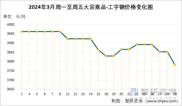 2024年3月周一至周五大宗商品-工字钢价格变化图