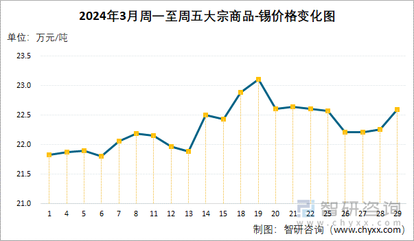 2024年3月周一至周五大宗商品-锡价格变化图