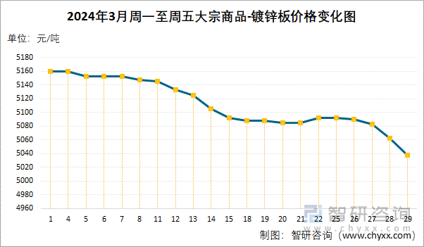 2024年3月周一至周五大宗商品-镀锌板价格变化图