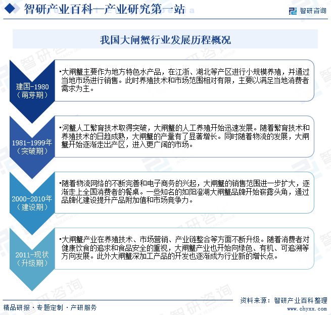 我国大闸蟹行业发展历程概况