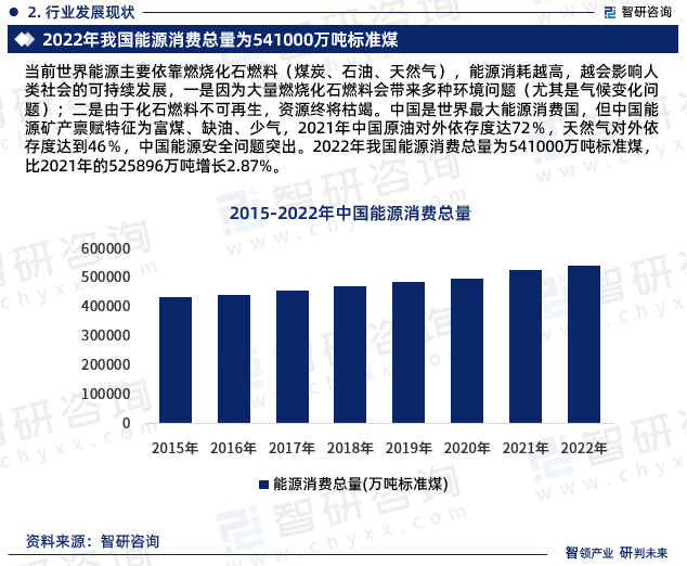 当前世界能源主要依靠燃烧化石燃料（煤炭、石油、天然气），能源消耗越高，越会影响人类社会的可持续发展，一是因为大量燃烧化石燃料会带来多种环境问题（尤其是气候变化问题）；二是由于化石燃料不可再生，资源终将枯竭。中国是世界最大能源消费国，但中国能源矿产禀赋特征为富煤、缺油、少气，2021年中国原油对外依存度达72％，天然气对外依存度达到46％，中国能源安全问题突出。2022年我国能源消费总量为541000万吨标准煤，比2021年的525896万吨增长2.87%。