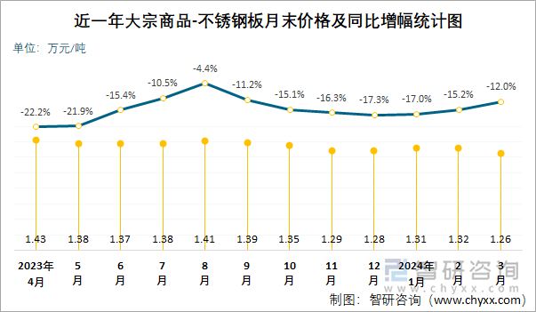 近一年大宗商品-不锈钢板月末价格及同比增幅统计图