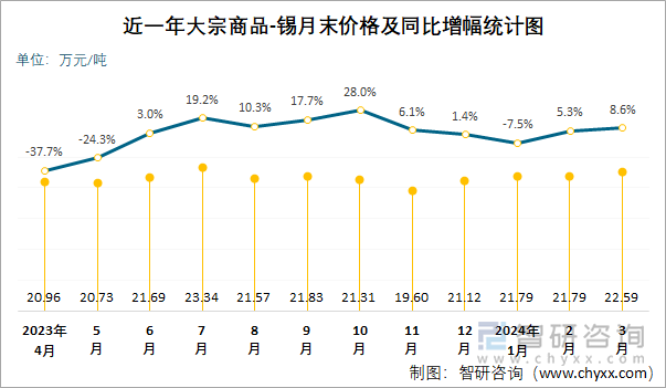 近一年大宗商品-锡月末价格及同比增幅统计图