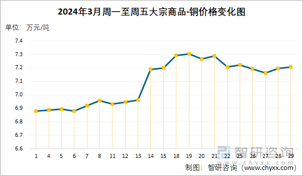 2024年3月周一至周五大宗商品-铜价格变化图