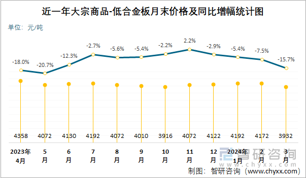 近一年大宗商品-低合金板月末价格及同比增幅统计图