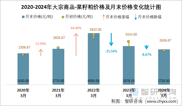 2020-2024年大宗商品-菜籽粕价格及月末价格变化统计图