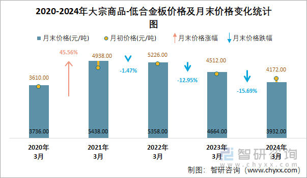 2020-2024年大宗商品-低合金板价格及月末价格变化统计图