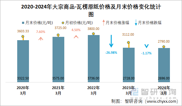 2020-2024年大宗商品-瓦楞原纸价格及月末价格变化统计图