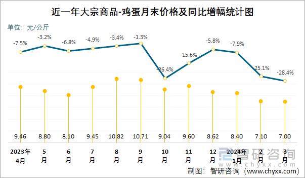 近一年大宗商品-鸡蛋月末价格及同比增幅统计图