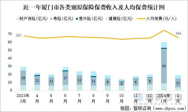 近一年厦门市各类别原保险保费收入及人均保费统计图