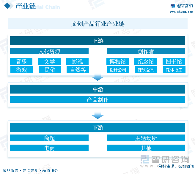 文创产品行业产业链