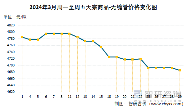 2024年3月周一至周五大宗商品-无缝管价格变化图