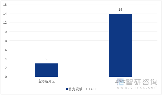 图1：2023年上海市及临港新片区算力规模对比