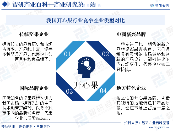 我国开心果行业竞争企业类型对比